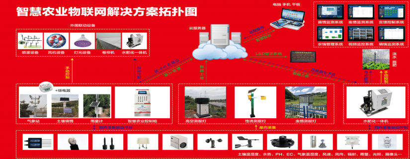 智慧农业物联网解决方案拓扑图